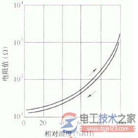 碳膜湿敏电阻器阻值与相只寸湿度的关系