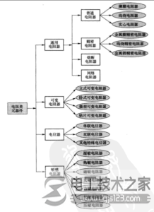 电阻累元器件种类