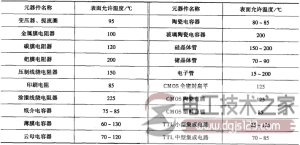 电子元器件表明温度允许值表