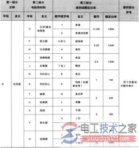 电阻型号组成及型号命名