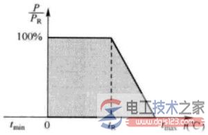 电阻负载曲线图示