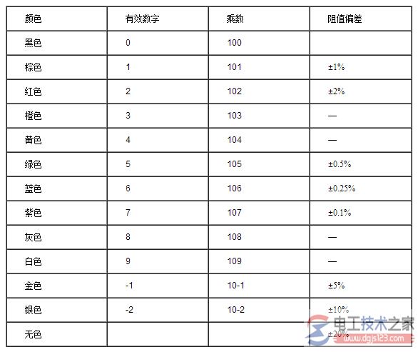 色标法中色环的基本色码对照如表