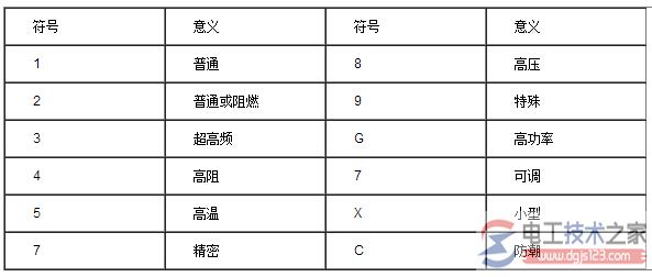 电阻类别符号和意义