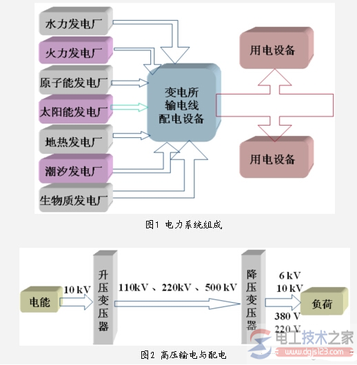 电力系统组成部分