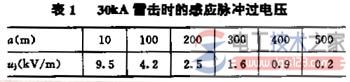 两种不同的防雷保护方法1