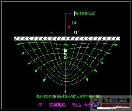 触电的基本概念及触电主要形式1