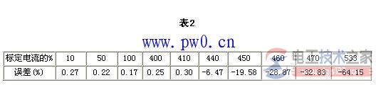 计量用电流互感器过载影响