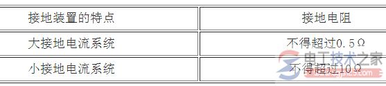 接地电阻的规定值