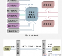 电力系统组成