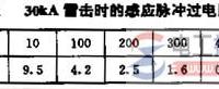 两种防雷保护方法