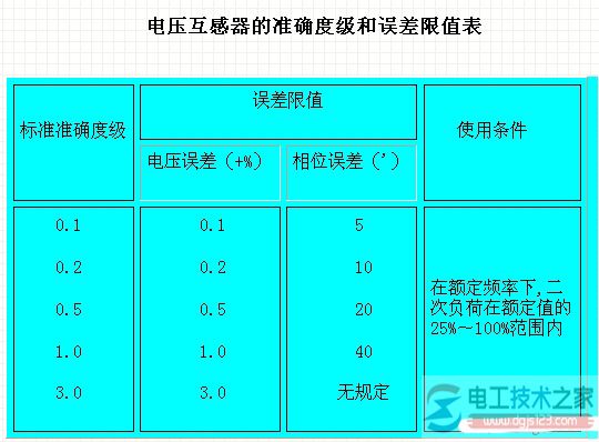 电压互感器的准确度级