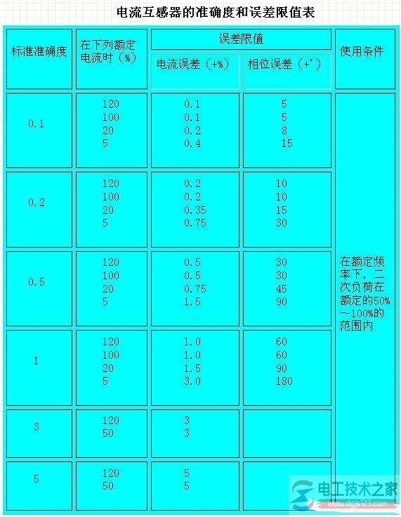 电流互感器的准确等级