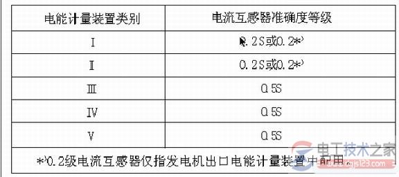 计量用电流互感器的选用原则