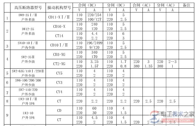 高压断路器的可靠合闸电压范围额定值1