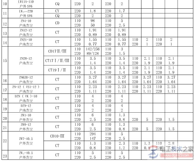 高压断路器的可靠合闸电压范围额定值2