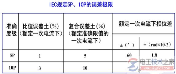 电流互感器的准确度级