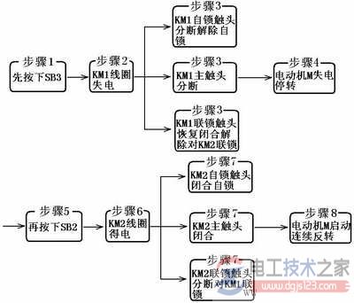 电动机正向转动的工作方式8