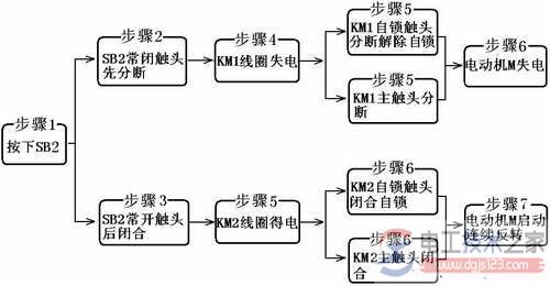 按钮联锁的正反转控制线路3