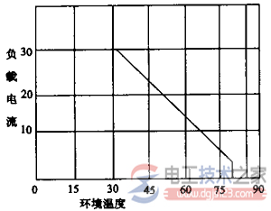 继电器的热降额曲线