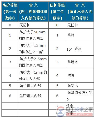 三相异步电动机防护等级(IP)含义