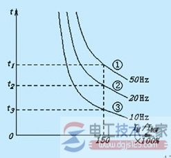 变频器过电流跳闸与过载跳闸1