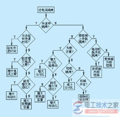 变频器过电流跳闸与过载跳闸5