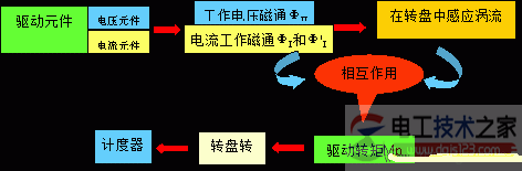 感应式单相电能表的结构3