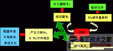 感应式单相电能表的结构4