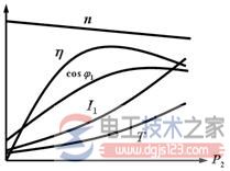 异步电机工作特性曲线1