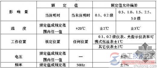 电测量指示仪表1