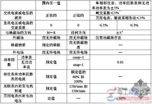 电测量指示仪表2