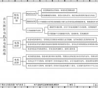 电动机运行中断路器跳闸检查项目总结