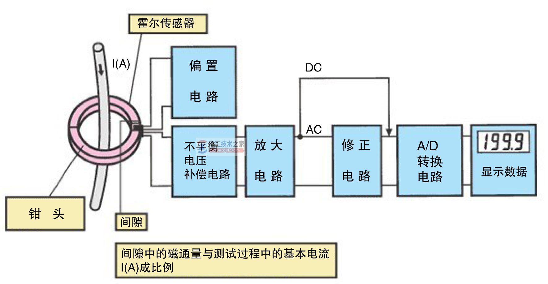 钳形电流表之霍尔传感器