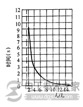 熔断器技术参数