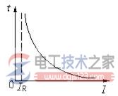 熔断器的安秒特性