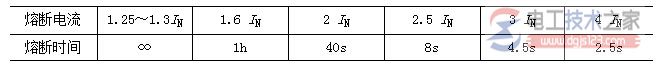熔断电流与熔断时间