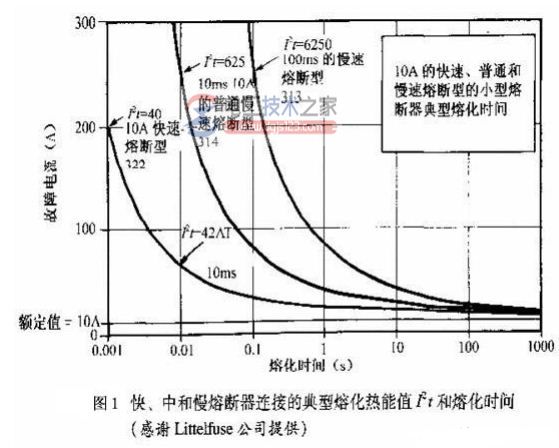 熔断器参数