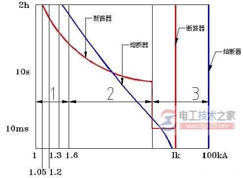 熔断器的时间－电流曲线