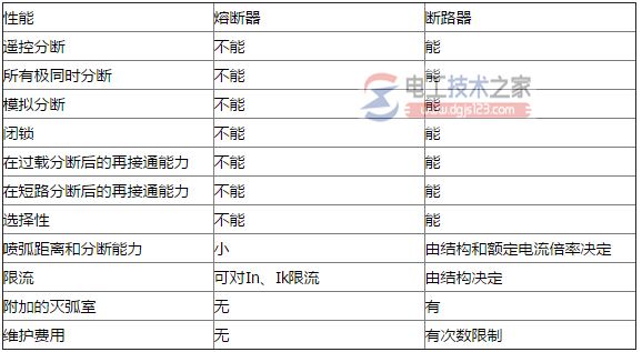 熔断器与断路器性能对比1