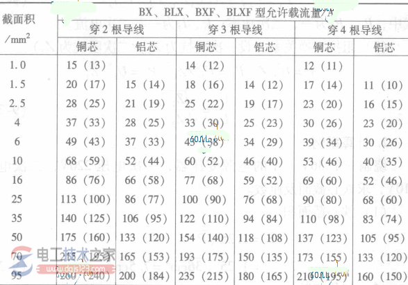 导线截面与载流量的计算口诀4