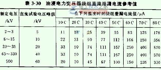 泄漏电流的允许值1