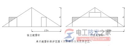 避雷针的安全区