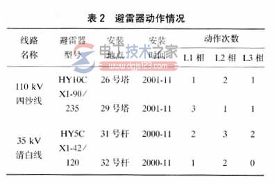 线路避雷器