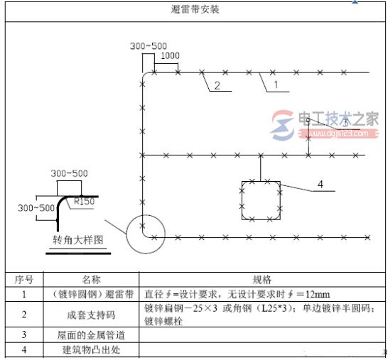 避雷带安装1