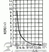 熔断器技术参数之保护特性与分断能力