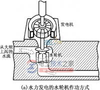 电能的生产方式