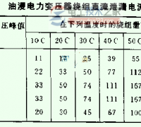 电气设备与电缆的泄漏电流的允许值