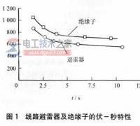 线路避雷器在线路防雷方面的使用