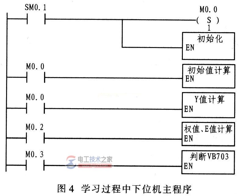 模糊神经网络算法与plc学习过程3