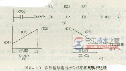 三菱PLC斜波信号输出指令2